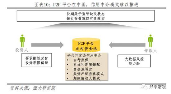（3）P2P由信息中介异化为信用中介的模式
