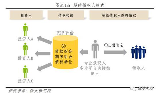 2.3 P2P整改路径不清晰，仍面临五大矛盾